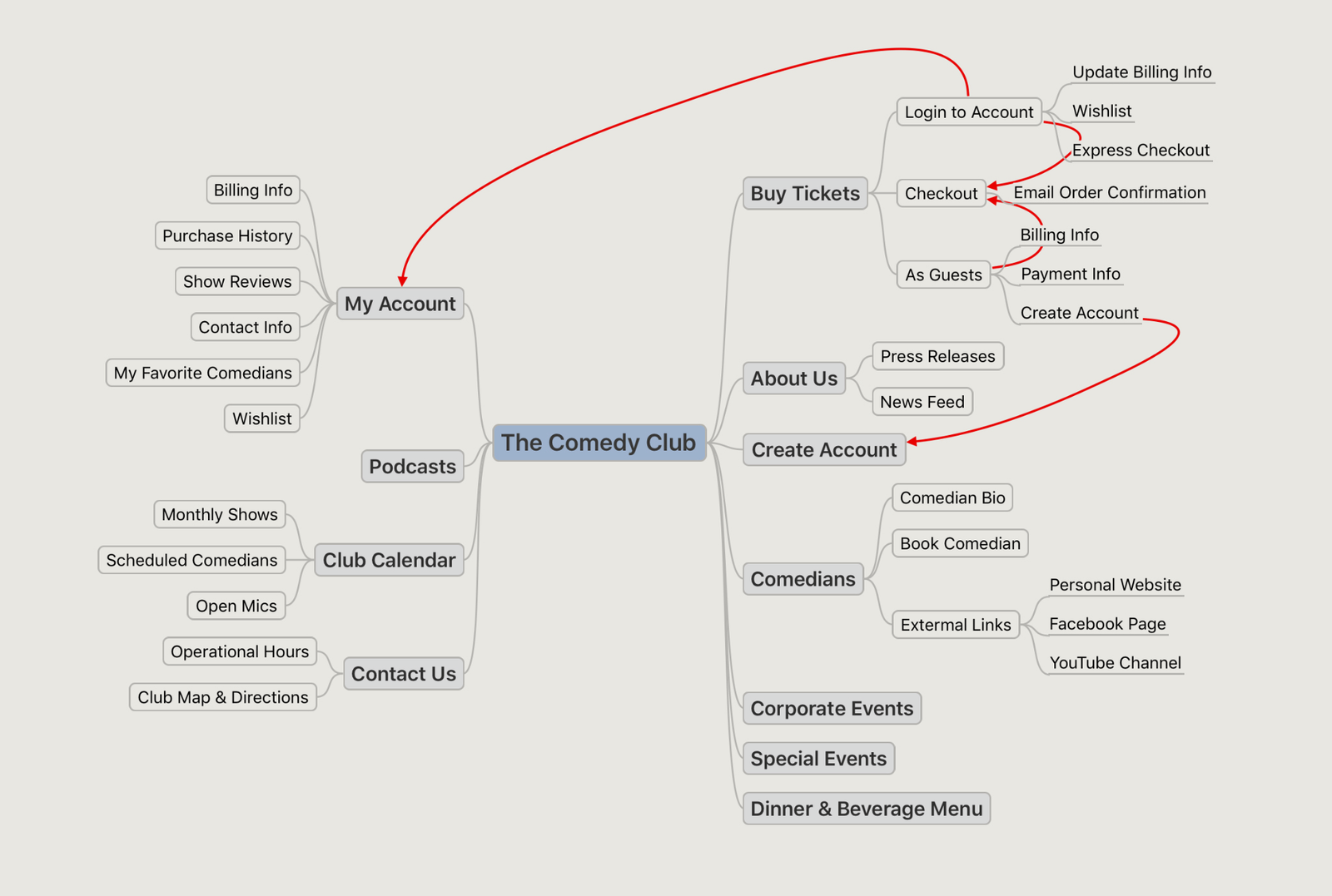 The Comedy Club Mind Mapping Feature Requests