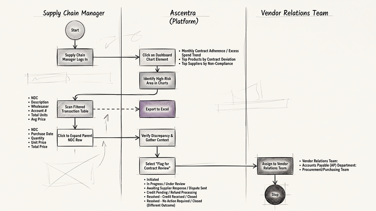 Swimlane User Flow
